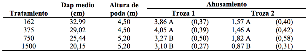 Ahusamiento de la troza (cm/m)