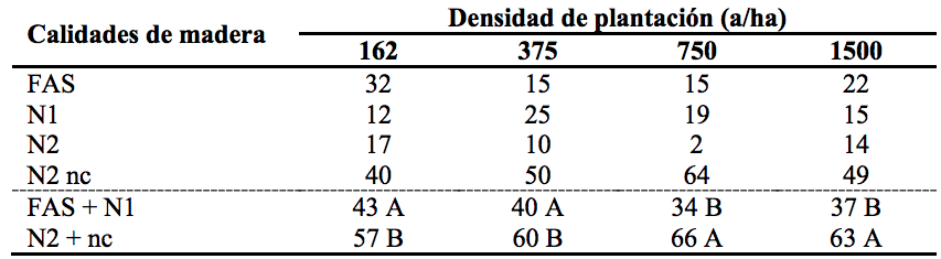 Rendimiento individual por grado de calidad según densidad de plantación. Valores expresados en porcentaje