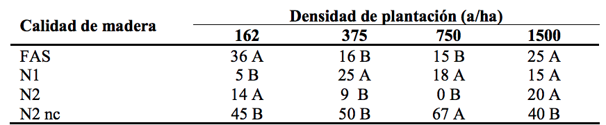 Rendimiento de aserrado en troza 1 por grado de calidad, según densidad de plantación. Valores expresados en porcentaje