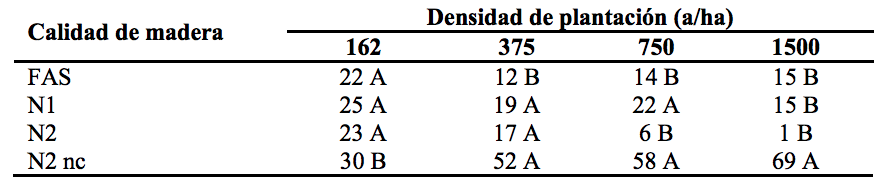 Rendimiento de aserrado en troza 2 según densidad de plantación. Valores expresados en porcentaje según grado de calidad