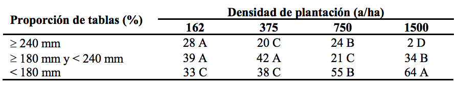 Proporción de tablas a obtener según ancho y densidad de plantación
