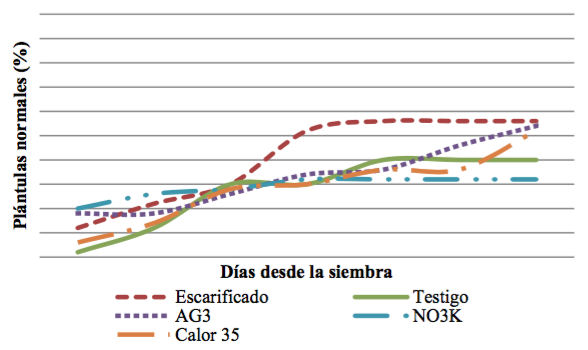 . Evolución de la germinación de B. crispa según tratamientos pregerminativos