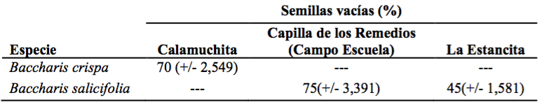 Semillas vacías (%) por especie y procedencia.
