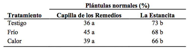 Plántulas normales (%) de B. salicifolia de distinta procedencia a los 5 días de evaluación