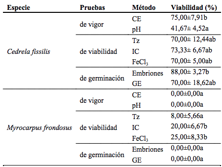 Viabilidad de semillas de Cedrela fissilis y Myrocarpus frondosus por diferentes métodos de determinación.