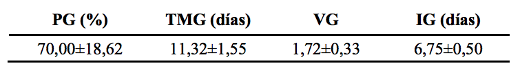 Plántulas normales (PG %), Tiempo medio de Germinación (TMG), Valor de Germinación (VG) y Día de Inicio de la Germinación (IG) de semillas de Cedrela fissilis.
