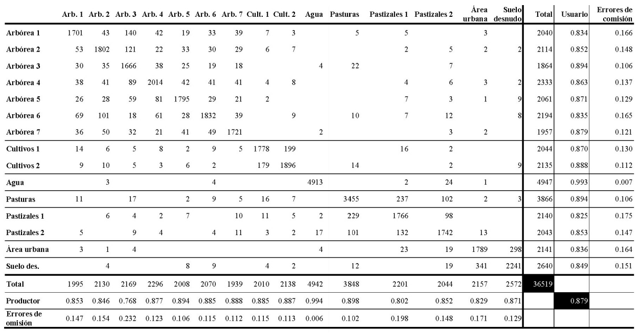 Matriz de confusión de la clasificación realizada con ISODATA (15 clases).