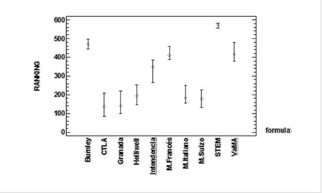 Mediana, error est�ndar y ranking para f�rmulas