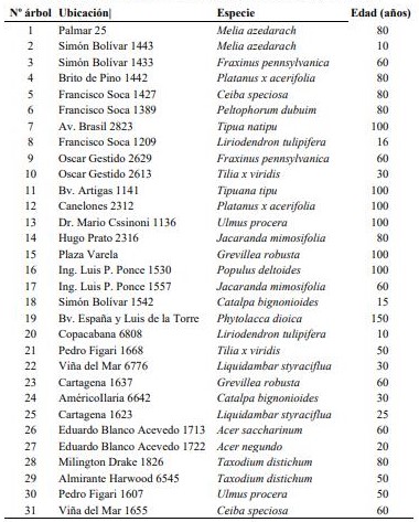 Listado de �rboles evaluados seg�n ubicaci�n, especies y edad