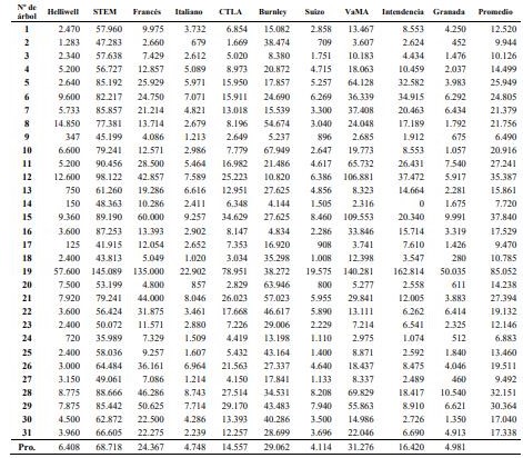 Valor monetario por �rbol y f�rmula (promedio, US$)