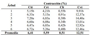 Contracci�n tangencial total, radial total, longitudinal total y volum�trica total (%) para la especie Pinus taeda L.