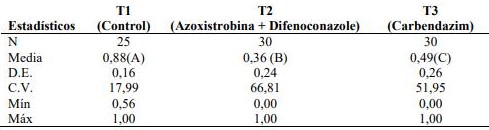 Estad�sticos calculados para cada uno de los tratamientos.