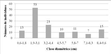 Clasificaci�n diam�trica de individuos menores a 10 cm.