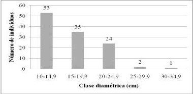 Clasificaci�n diam�trica de individuos igual o mayores a 10 cm.