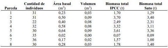 Cantidad de individuos, �rea basal, volumen, biomasa total del �rea de estudio