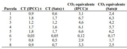 Carbono total y di�xido de carbono almacenado en el estrato arb�reo.