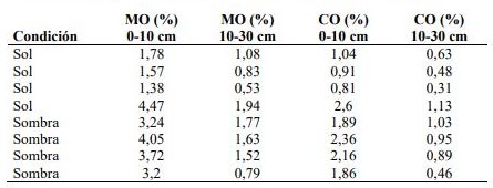 Porcentaje de la Materia Org�nica (MO) y Carbono Org�nico (CO)