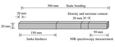 Sample used for physical and mechanical tests