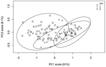 The Principal component analysis of the spectral information from wood samples of three radial positions Squares circles and triangles indicate radial positions 1 2 and 3 respectively