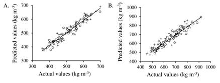 Plots of measured versus predicted values for the variables (A) basic wood density (WDB); (B) air-dried wood density (WDAD). Circles indicate the calibration set and plus signs indicate the validation set. The tendency line was adjusted on the calibration set.