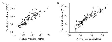 Plots of measured versus predicted values for the variables (A) Janka hardness on tangential section (HARDT); (B) Janka hardness on radial section (HARDR). Circles indicate the calibration set and plus signs indicate the validation set. The tendency line was adjusted on the calibration set.