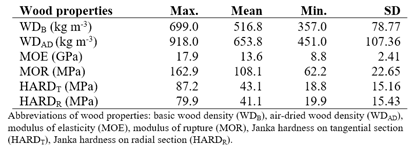 Summary of wood properties of the experimental material