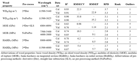 NIR models for each wood property for calibration Cal and validation Val sets