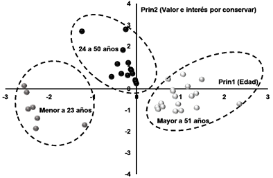 Análisis de componentes principales que relaciona la variable edad en años con el valor e interés por conservar medidos en una escala de Likert que los habitantes de Rancho Playa dan al mangle en la región