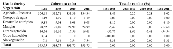 Comparación de la dinámica de uso de suelo y vegetación en la comunidad Rancho Playa para los periodos 1981, 2005, 2010 y 2015.