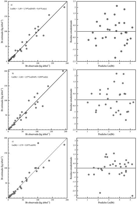 Modelos alomtricos de mejor ajuste para la estimacin de la biomasa area total de individuos de Vachellia caven basados en DAP y ac (a); en DAP y h (b); y en d30 (c), con sus correspondientes grficos de residuos (a la derecha).