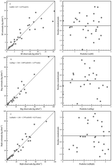 Mejores modelos alomtricos para la estimacin de biomasa de fuste (a), ramas mayores (b) y ramas pequeas+hojas+flores+frutos (c), de individuos de Vachellia caven con sus respectivos grficos de residuos (a la derecha).