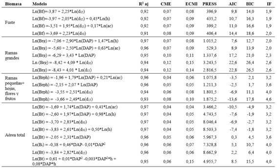 Modelos de mejor ajuste y sus estadgrafos, para la estimacin de la biomasa area total y por componentes, de individuos de Vachellia caven en bosques nativos del Espinal (Entre Ros).