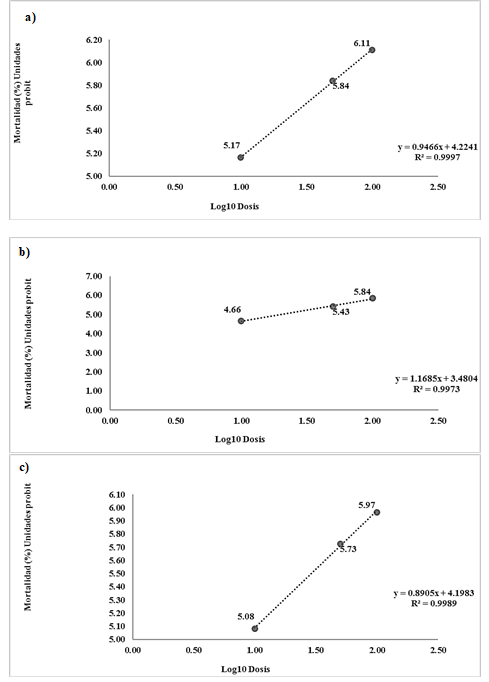 Mortalidad probit observada por el logaritmo de las concentraciones a las 24 h, empleando el extracto metanlico de las a) races, b) tallos y c) hojas de D. metel.