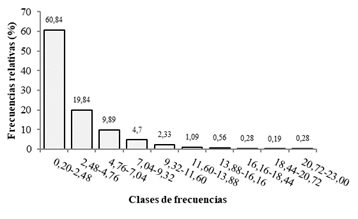 Distribucin de frecuencias de los incrementos diamtricos anuales (mm/ao) del todos los individuos (maderables y no maderables).