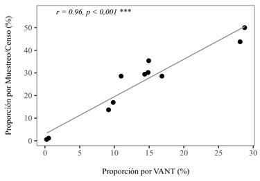 Diagrama de dispersin de la correlacin entre la proporcin de infestacin detectada con el VANT versus lo estimado mediante mtodos tradicionales (censo y parcelas de muestreo).