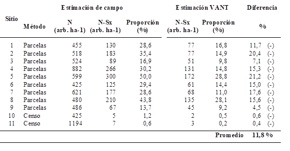 Resultados comparativos de la estimacin de la proporcin de infestacin obtenida por los mtodos de relevamiento de campo tradicionales y con el VANT