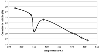 Vol�tiles y temperatura