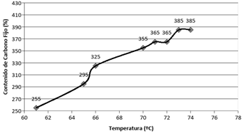Contenido de carbono fijo y temperatura