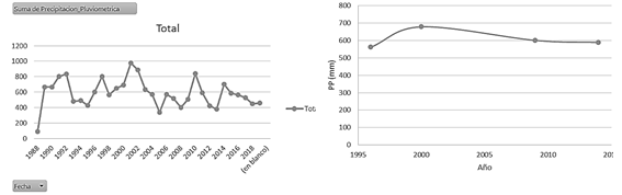 Precipitación media anual en el período 1988-2018.