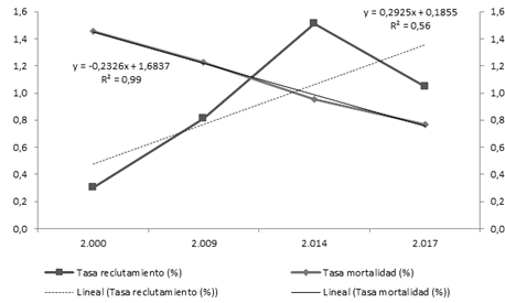 Tendencia de la mortalidad y reclutamiento para el grupo de especies principales