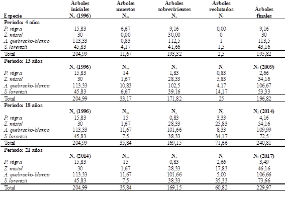 Número de individuos por hectárea al comienzo y final del período para el grupo de especies principales resultante del balance entre los individuos muertos y reclutados en los diferentes períodos de remedición