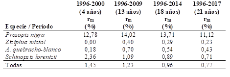 Tasa de mortalidad (rm) para las especies principales.