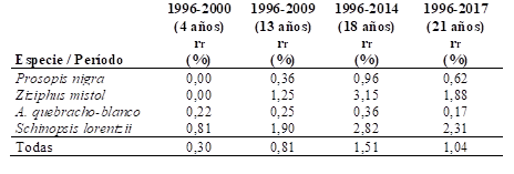 Tasa de reclutamiento (rr) para las 4 especies principales.