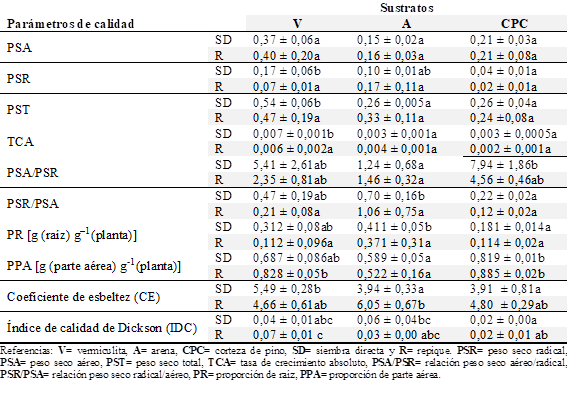 An�lisis de la varianza para par�metros de calidad en C. fissilis.