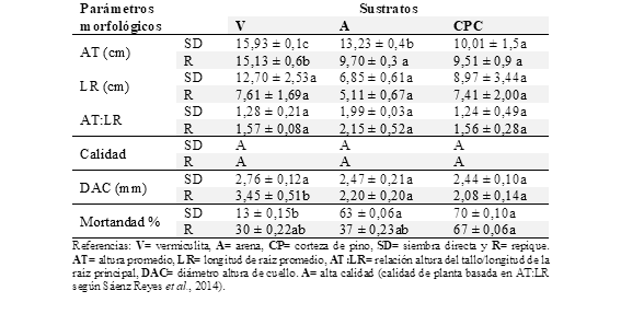 An�lisis de la varianza para par�metros morfol�gicos en C. fissilis