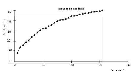 Curva �reaesp�cie para a valida��o da amostra de 31 parcelas