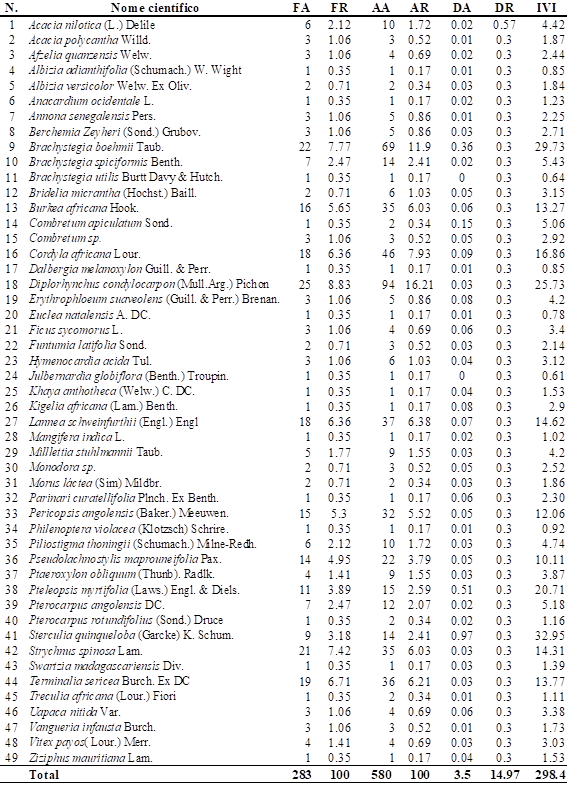 Estimativa dos par�metros fitossociol�gicos das esp�cies arb�reas na comunidade de Tavela (Munhiba)