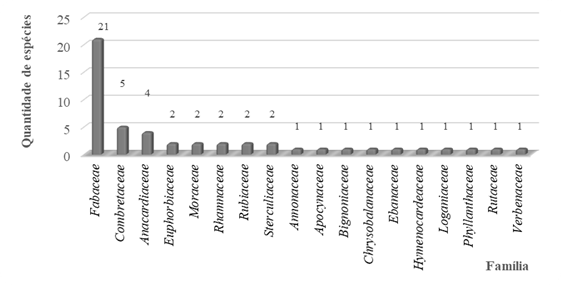 Riqueza de esp�cies por fam�lia