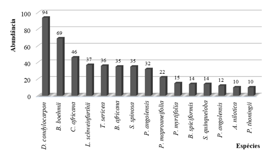 Abund�ncia das esp�cies mais representadas na �rea de estudo
