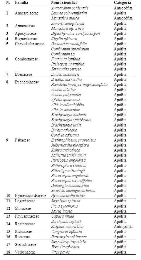 Esp�cies por fam�lias e categoria sinantr�pica presentes na floresta Miombo, comunidade de Tavela (Munhiba).